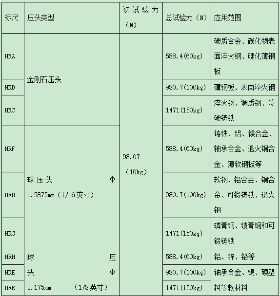 洛氏硬度压力范围