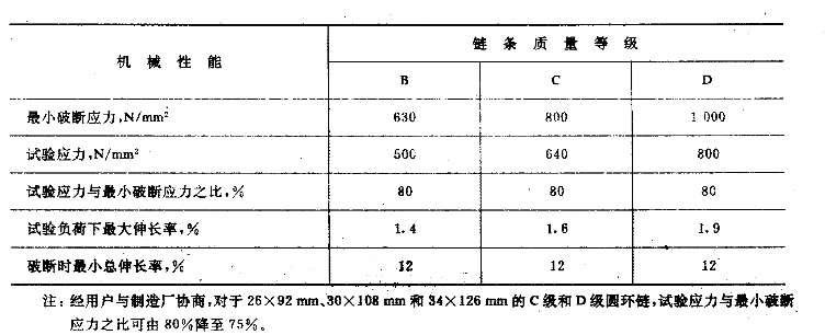 矿用圆环链破断力性能要求表