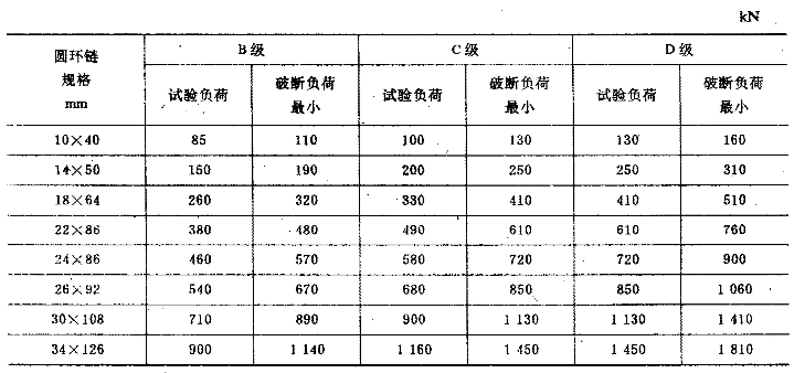 不同规格、不同等级圆环链试验负荷与破断负荷要求表