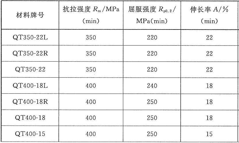 球墨铸铁抗拉强度 要求表