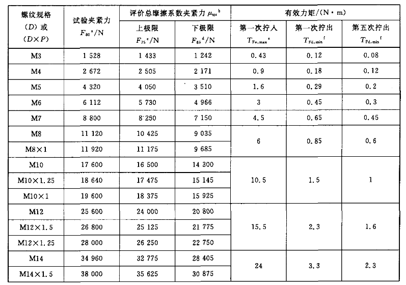 04级有效力矩型螺母试验夹紧力和有效力矩