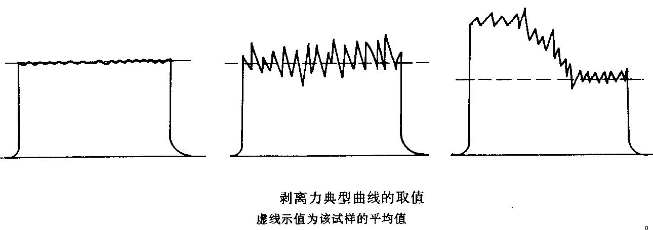 塑料剥离强度实验曲线