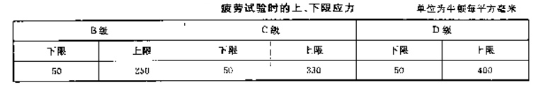 单环链上下限应力表1
