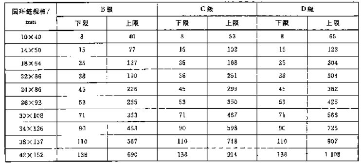 单环链上下限负荷表2