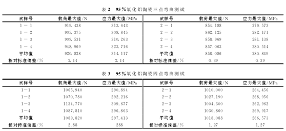 氧化铝陶瓷弯曲强度试验结果分析报表