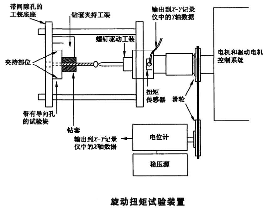 金属接骨螺钉旋动（旋入旋出）扭矩试验机