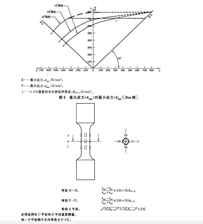 如何看待金属材料轴向疲劳试验台架测试结果