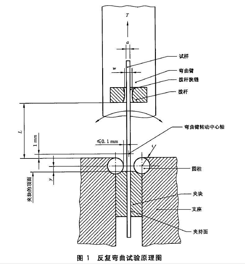 金属材料 薄板和薄带反复弯曲试验设备依据标准GBT235